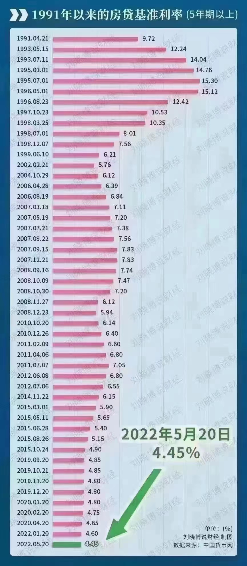 房贷利率表1991--2022.jpg